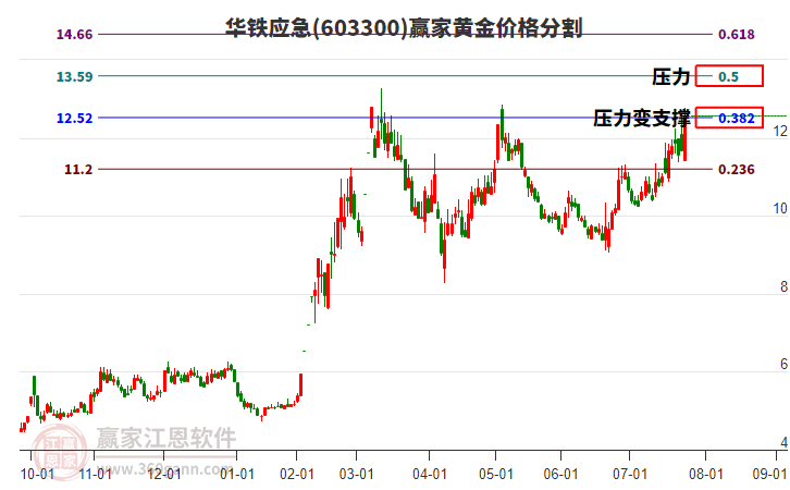 603300華鐵應(yīng)急黃金價格分割工具