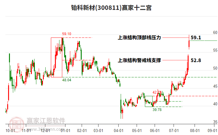 300811鉑科新材贏家十二宮工具