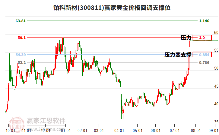 300811鉑科新材黃金價格回調(diào)支撐位工具