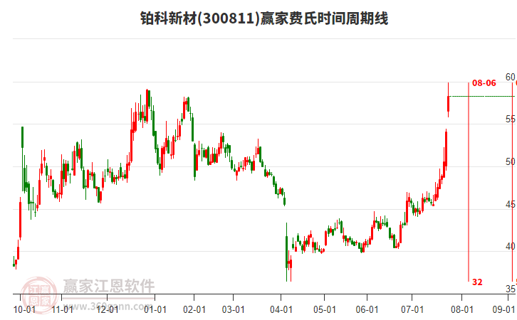 300811鉑科新材費氏時間周期線工具