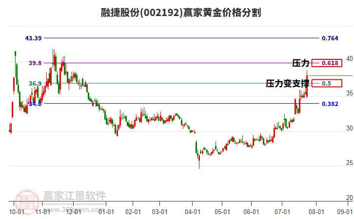 002192融捷股份黃金價格分割工具