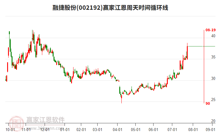002192融捷股份江恩周天時間循環(huán)線工具