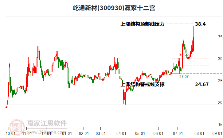 300930屹通新材贏家十二宮工具 300930屹通新材贏家十二宮工具