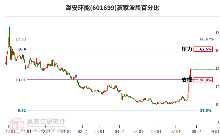 601699潞安環(huán)能波段百分比工具 601699潞安環(huán)能波段百分比工具