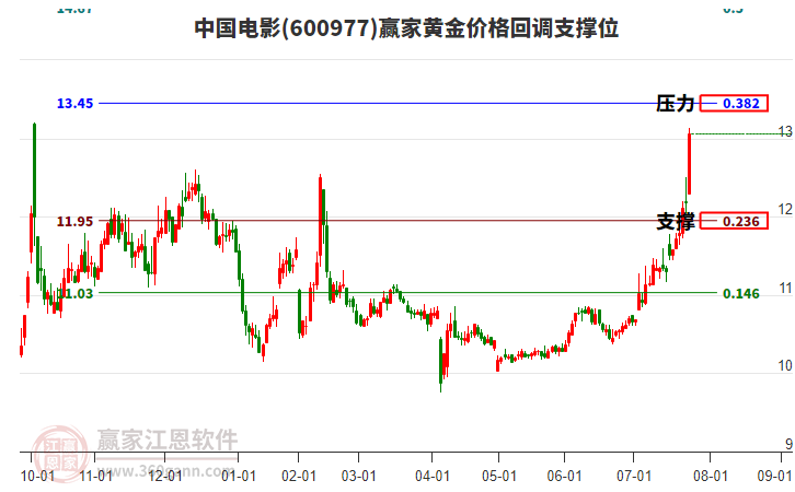 600977中國(guó)電影黃金價(jià)格回調(diào)支撐位工具