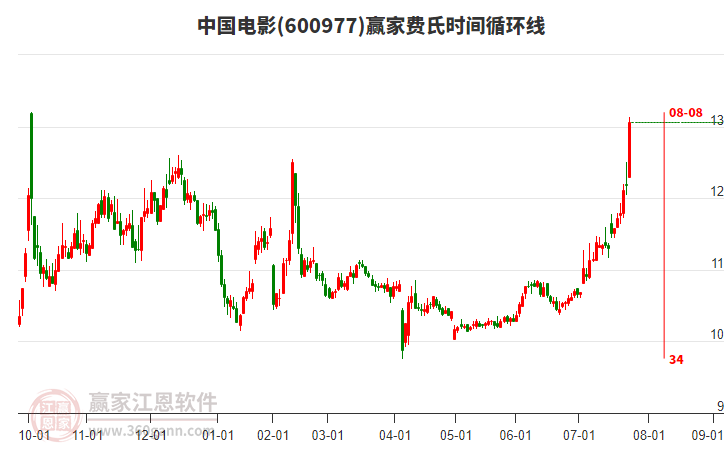 600977中國(guó)電影費(fèi)氏時(shí)間循環(huán)線工具