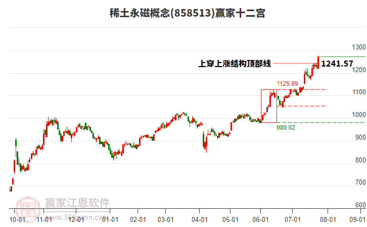 858513稀土永磁贏家十二宮工具