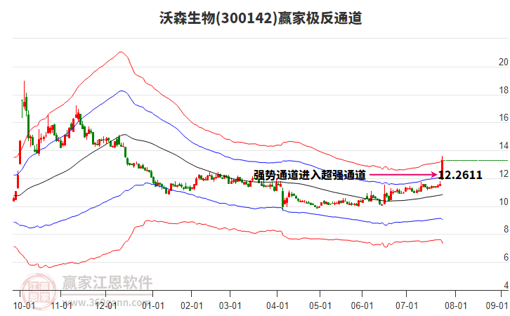 300142沃森生物贏家極反通道工具 300142沃森生物贏家極反通道工具