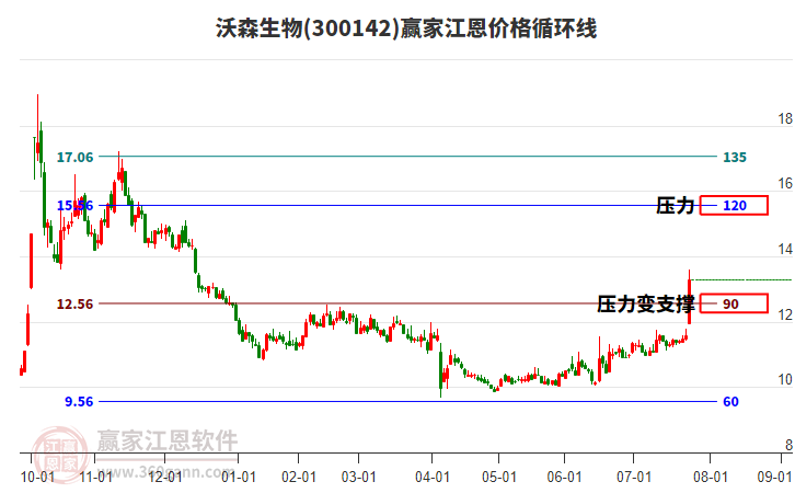 沃森生物 沃森生物