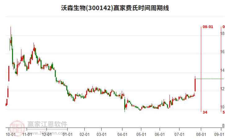 300142沃森生物費(fèi)氏時(shí)間周期線(xiàn)工具 300142沃森生物費(fèi)氏時(shí)間周期線(xiàn)工具