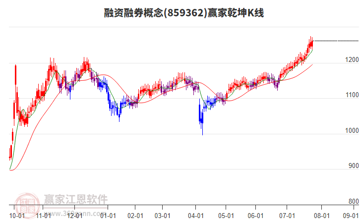 859362融資融券贏家乾坤K線工具 859362融資融券贏家乾坤K線工具