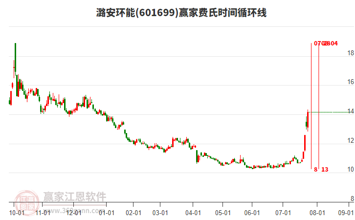601699潞安環(huán)能費(fèi)氏時間循環(huán)線工具 601699潞安環(huán)能費(fèi)氏時間循環(huán)線工具