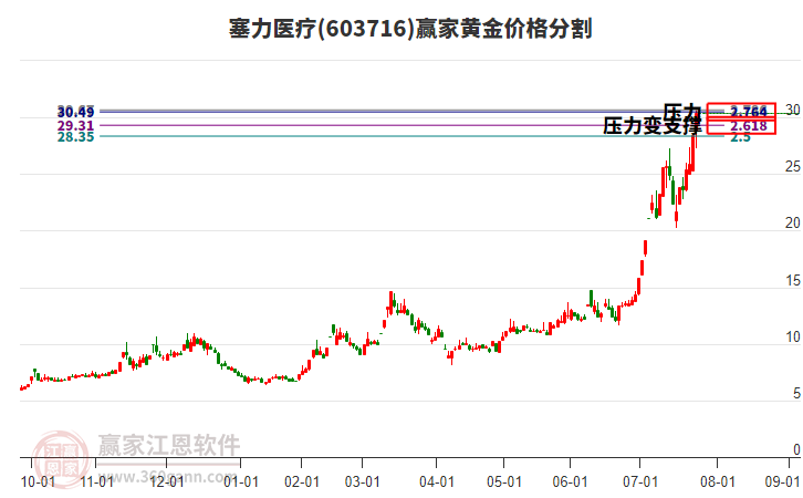 603716塞力醫(yī)療黃金價格分割工具