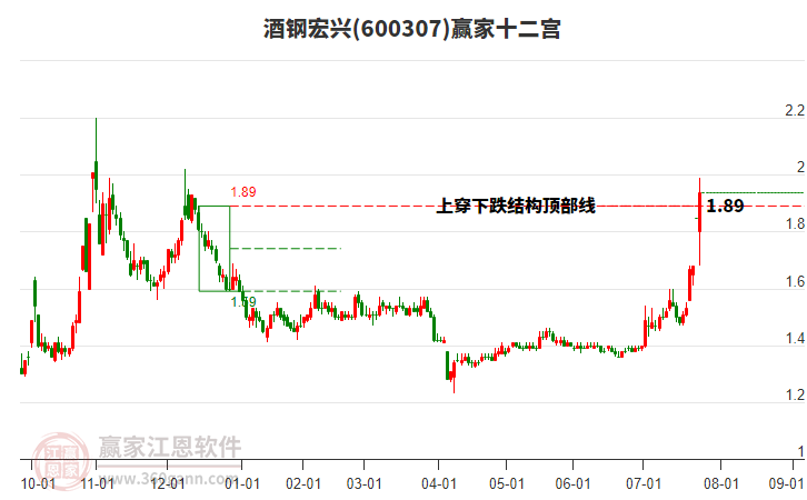 600307酒鋼宏興贏家十二宮工具