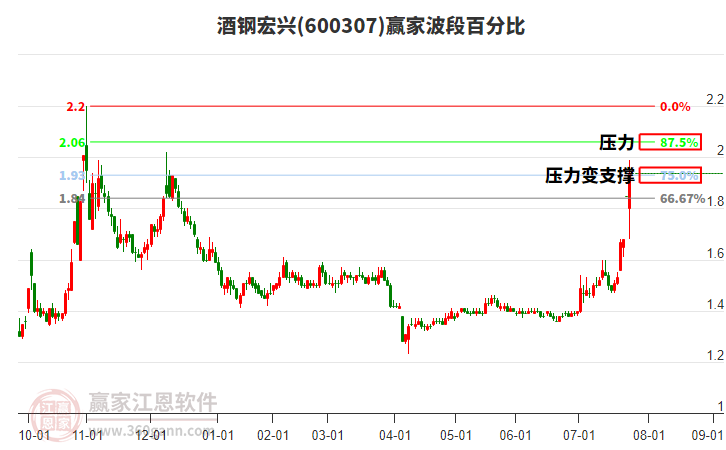 600307酒鋼宏興波段百分比工具