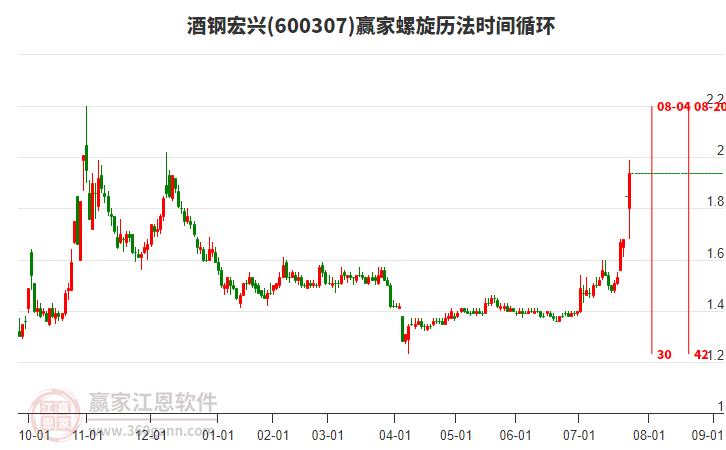 600307酒鋼宏興螺旋歷法時(shí)間循環(huán)工具