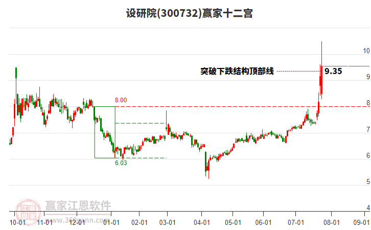 300732設(shè)研院贏家十二宮工具 300732設(shè)研院贏家十二宮工具