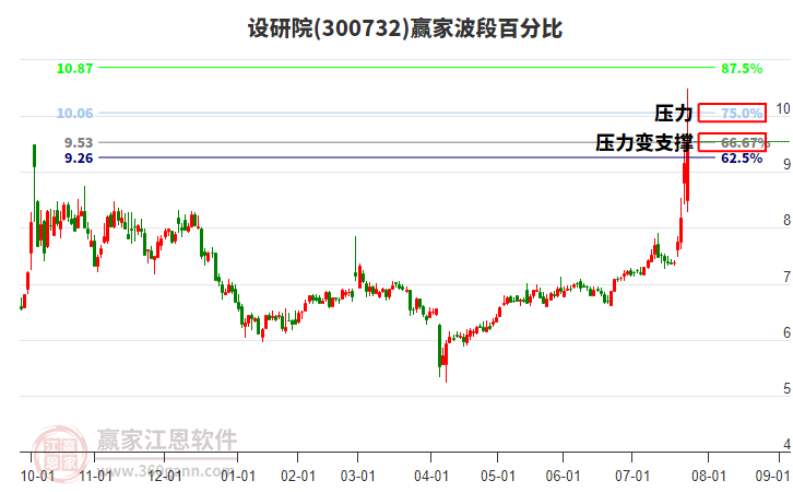 300732設(shè)研院波段百分比工具 300732設(shè)研院波段百分比工具