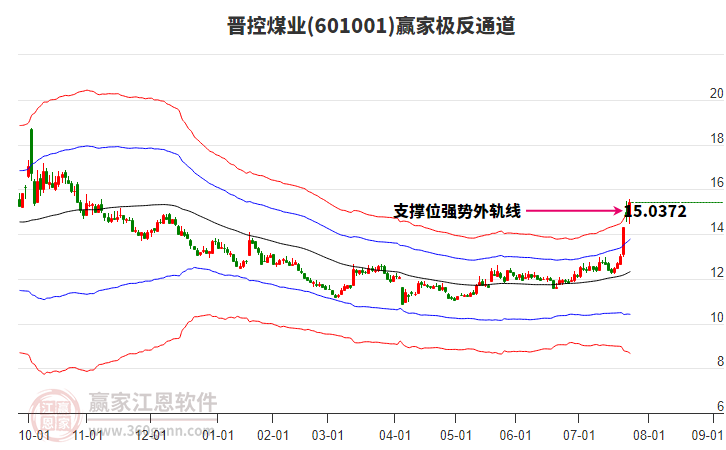 601001晉控煤業(yè)贏家極反通道工具 601001晉控煤業(yè)贏家極反通道工具
