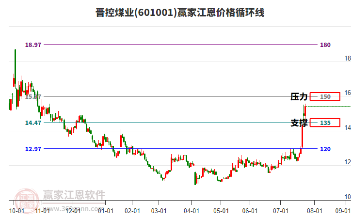 601001晉控煤業(yè)江恩價格循環(huán)線工具 601001晉控煤業(yè)江恩價格循環(huán)線工具