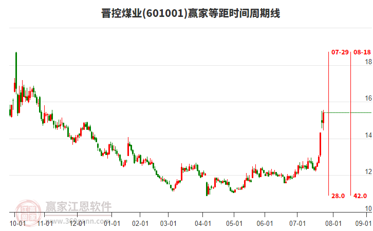 601001晉控煤業(yè)等距時間周期線工具 601001晉控煤業(yè)等距時間周期線工具