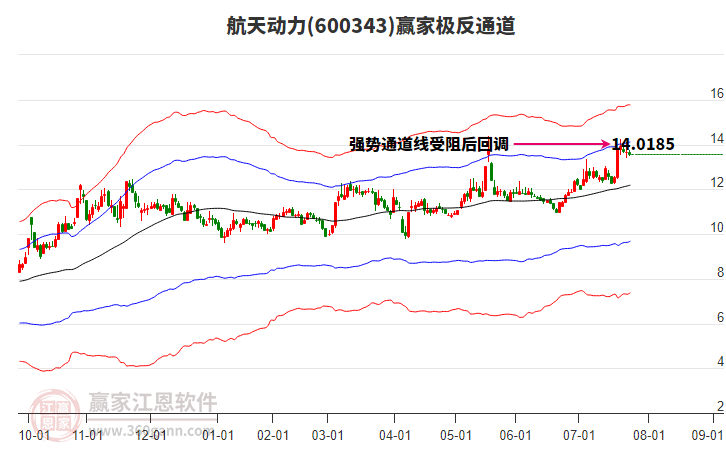 600343航天動(dòng)力贏家極反通道工具