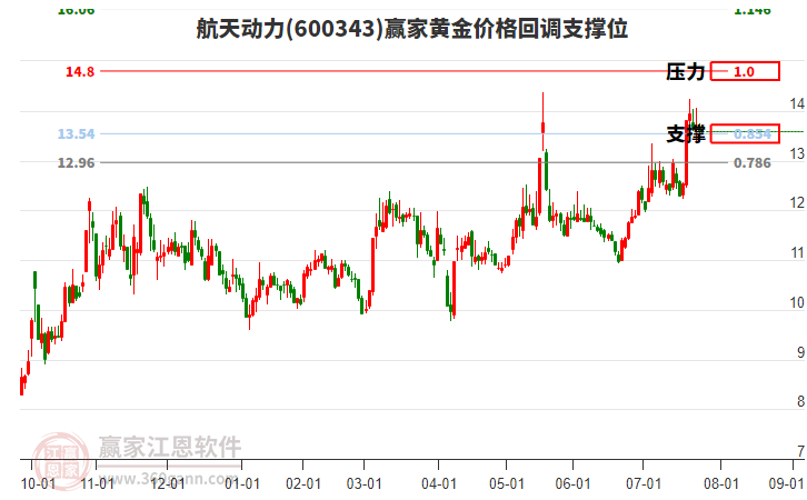600343航天動(dòng)力黃金價(jià)格回調(diào)支撐位工具