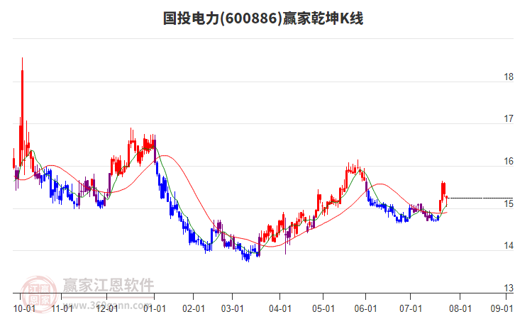 600886國投電力贏家乾坤K線工具