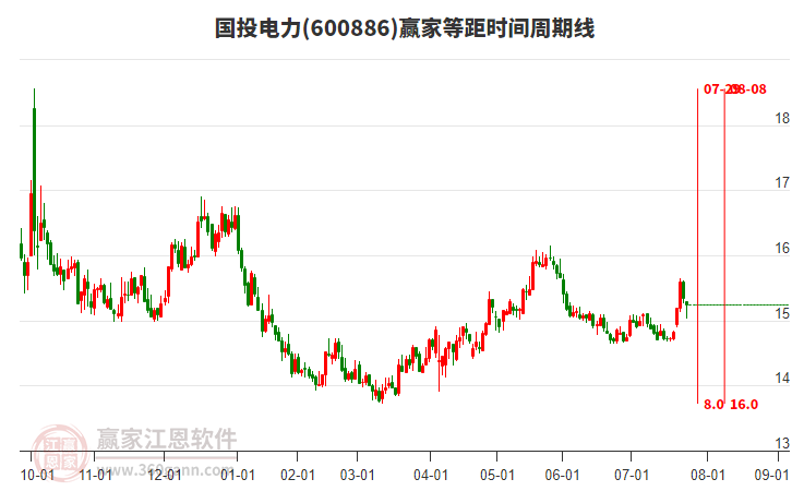600886國投電力等距時間周期線工具