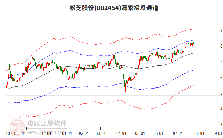 002454松芝股份贏家極反通道工具 002454松芝股份贏家極反通道工具
