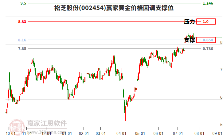 002454松芝股份黃金價格回調(diào)支撐位工具 002454松芝股份黃金價格回調(diào)支撐位工具