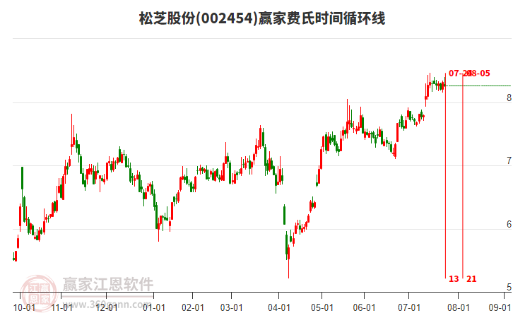 002454松芝股份費(fèi)氏時間循環(huán)線工具 002454松芝股份費(fèi)氏時間循環(huán)線工具