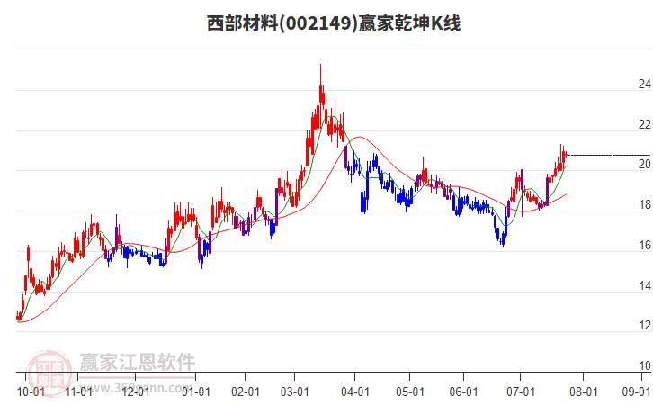 002149西部材料贏家乾坤K線工具 002149西部材料贏家乾坤K線工具