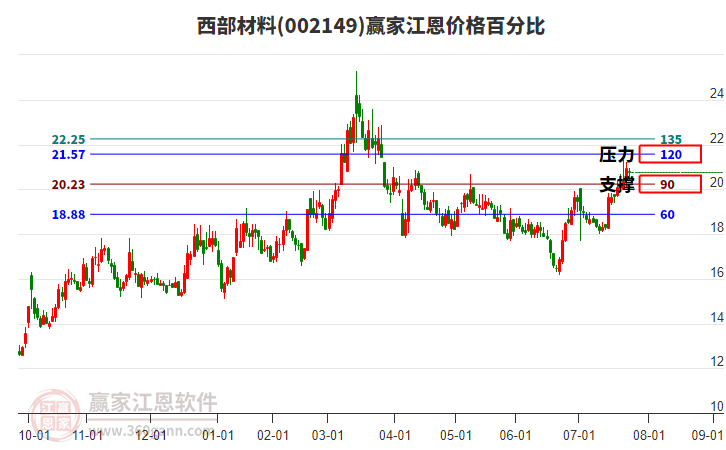 002149西部材料江恩價(jià)格百分比工具 002149西部材料江恩價(jià)格百分比工具