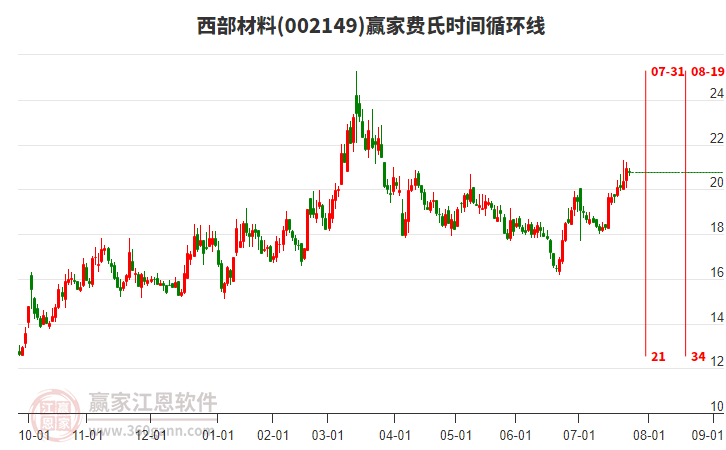 002149西部材料費(fèi)氏時(shí)間循環(huán)線工具 002149西部材料費(fèi)氏時(shí)間循環(huán)線工具