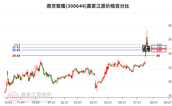 300644南京聚隆江恩價(jià)格百分比工具