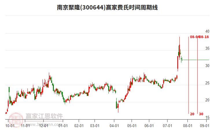 300644南京聚隆費(fèi)氏時(shí)間周期線工具