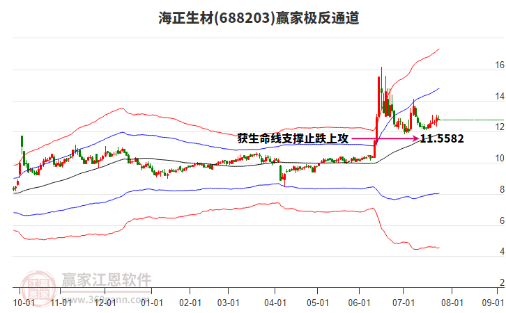 688203海正生材贏家極反通道工具 688203海正生材贏家極反通道工具