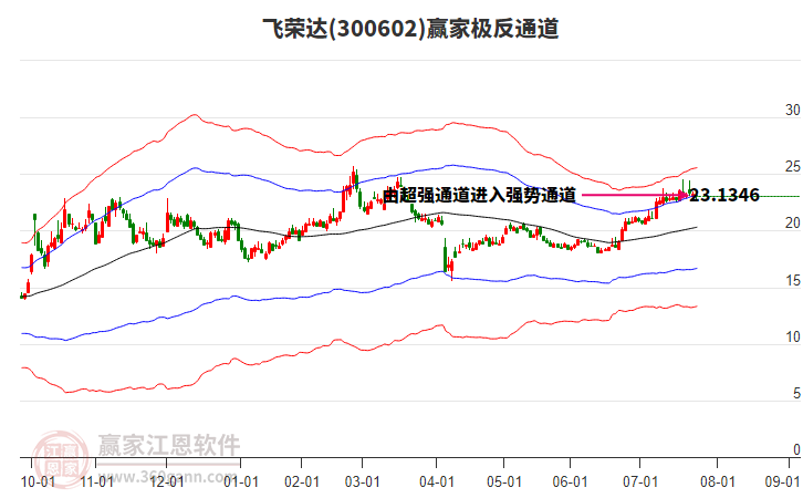 300602飛榮達(dá)贏家極反通道工具