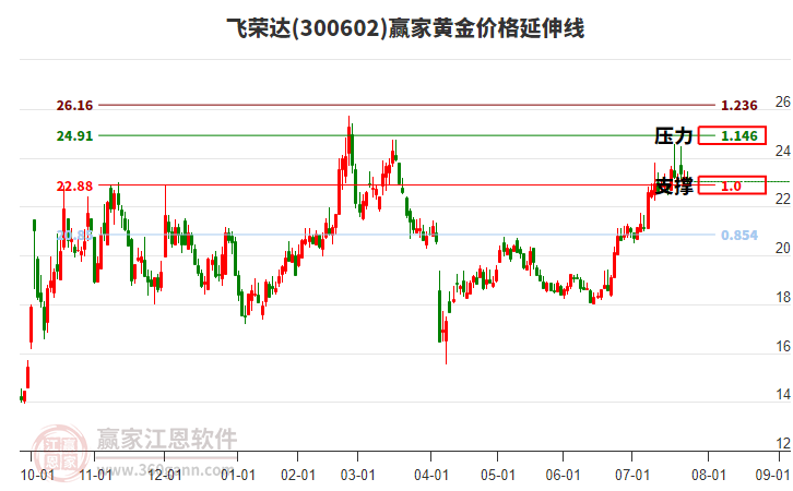 300602飛榮達(dá)黃金價格延伸線工具