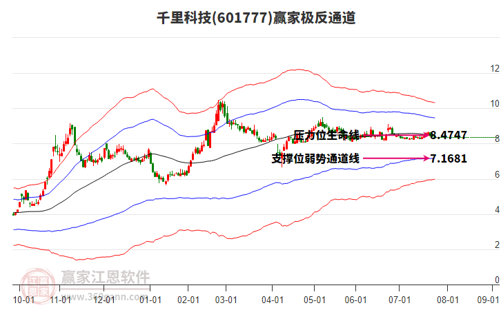601777千里科技贏家極反通道工具 601777千里科技贏家極反通道工具