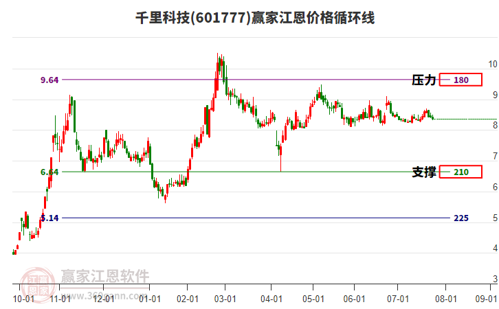 601777千里科技江恩價(jià)格循環(huán)線工具 601777千里科技江恩價(jià)格循環(huán)線工具