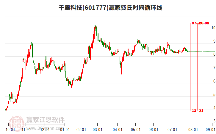 601777千里科技費(fèi)氏時(shí)間循環(huán)線工具 601777千里科技費(fèi)氏時(shí)間循環(huán)線工具