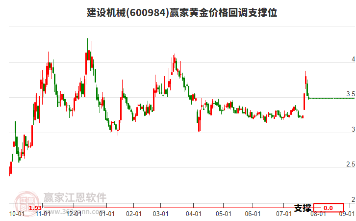 600984建設(shè)機械黃金價格回調(diào)支撐位工具