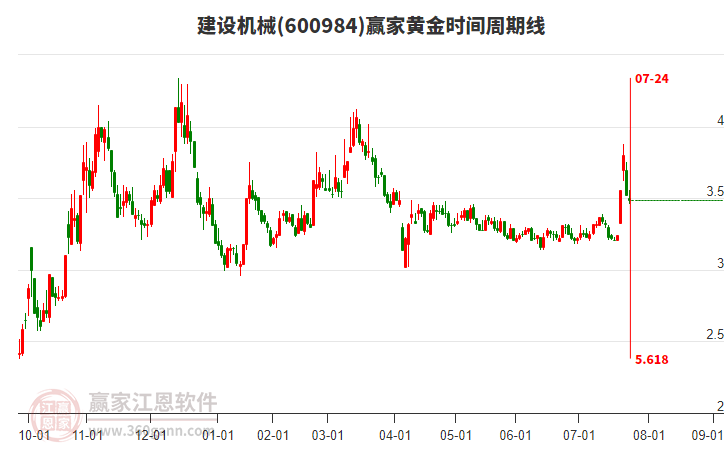 600984建設(shè)機械黃金時間周期線工具