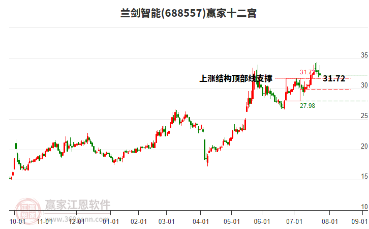 688557蘭劍智能贏家十二宮工具