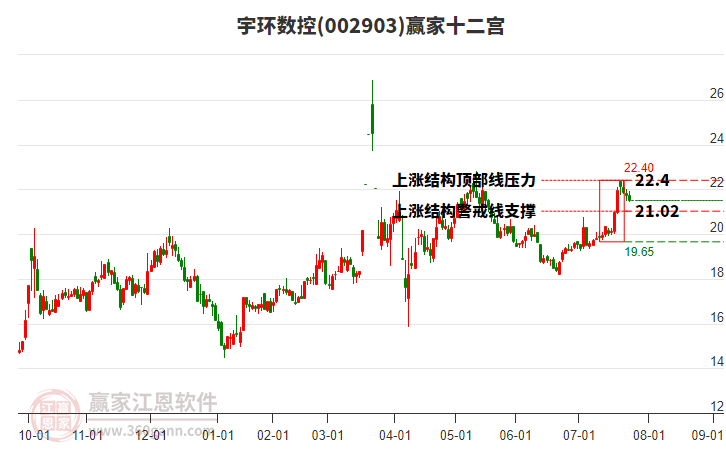 002903宇環(huán)數(shù)控贏家十二宮工具