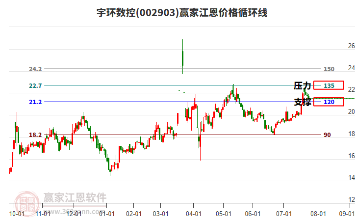 002903宇環(huán)數(shù)控江恩價格循環(huán)線工具