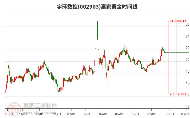 002903宇環(huán)數(shù)控黃金時間周期線工具