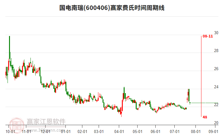 600406國電南瑞費(fèi)氏時間周期線工具